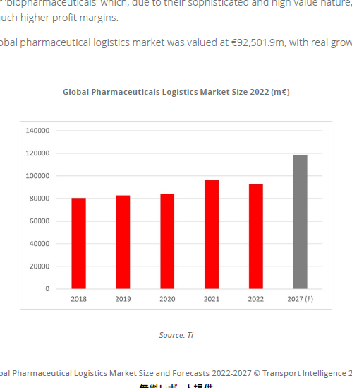 世界の医薬品物流: 市場規模と予測 2022年～2027年